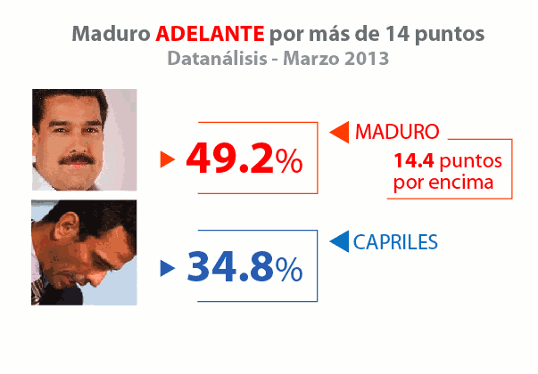 Maduro lleva una amplia ventaja a Henrique CAPriles de cara a las elecciones del 14A