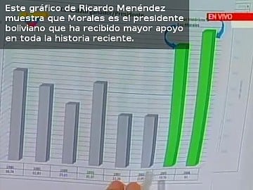 El geógrafo social Ricardo Menéndez mostró este domingo que Evo Morales es el presidente con mayor apoyo en toda la historia reciente de Bolivia