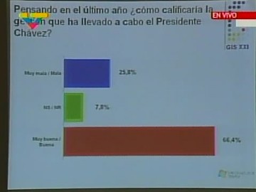 Imagen que muestra el respaldo a la gestión del presidente Chávez, según la encuesta de GIS XXI presentada este lunes.