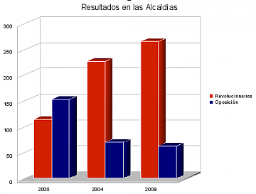 Gráfico de las alcaldías ganadas en 2000, en 2004 y en 2008, según datos informados por el Presidente Hugo Chávez este lunes en la noche.