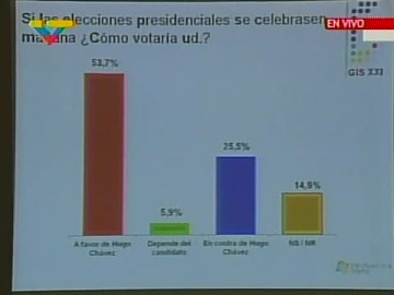 Imagen que muestra la intención de voto por el presidente Chávez en este momento, por encima del 53%.