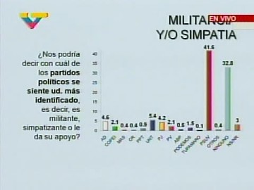 Éste es el reflejo del respaldo con que cuentan los distintos partidos políticos venezolanos, según la última encuesta de IVAD (Seijas)