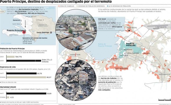 Infografía del desastre en Haití