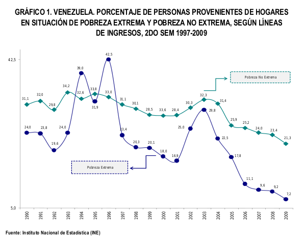 Pobreza extrema y no extrema. Venezuela 1997-2009