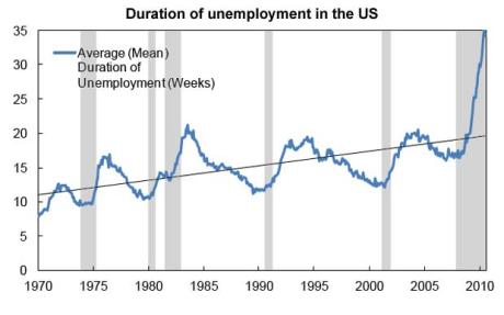 Gráfico tasa de empleo en Estados Unidos