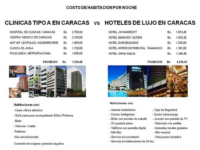 comparacion precios clinicas y hoteles de lujo