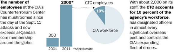 Gráfico publicado por Washington Post que muestra el crecimiento de los empleados en el centro antiterrorista de la CIA (CTC)