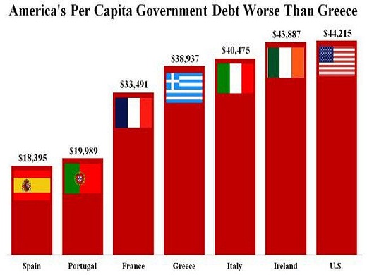 En enero, la deuda pendiente total del gobierno de EEUU, 15 mil 419 billones de dólares, sobrepasó el producto interno bruto de 15 mil 294 billones de dólares.