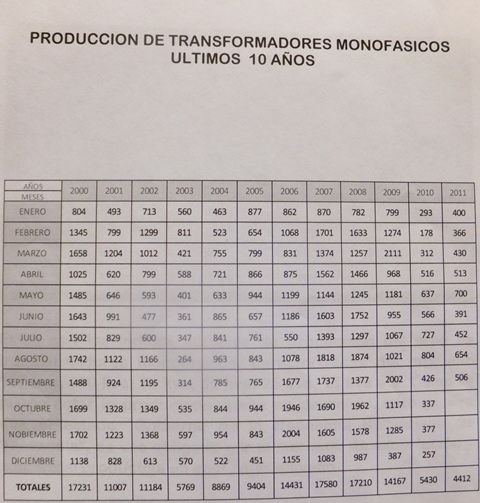 Tabla mes por mes de la producción de transformadores monofásicos en los últimos 10 años