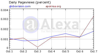Aporrea superó al web de Globovisión en tráfico el 7 de octubre, día de las elecciones presidenciales 2012.