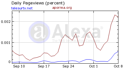 En semanas previas a las elecciones presidenciales del 2012, el tráfico de Aporrea fue significativamente superior al de sitios web de organizaciones con grandes recursos como la cadena multi-estatal Telesur.