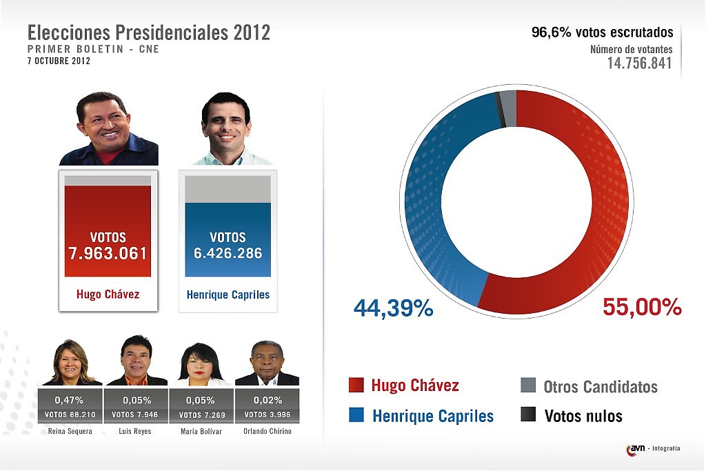 Resultados del primer boletin del CNE. Hugo Chávez gana con un márgen del 10%