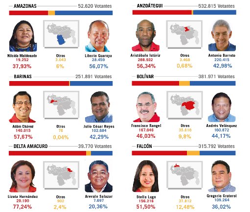 Resultados elecciones 16D