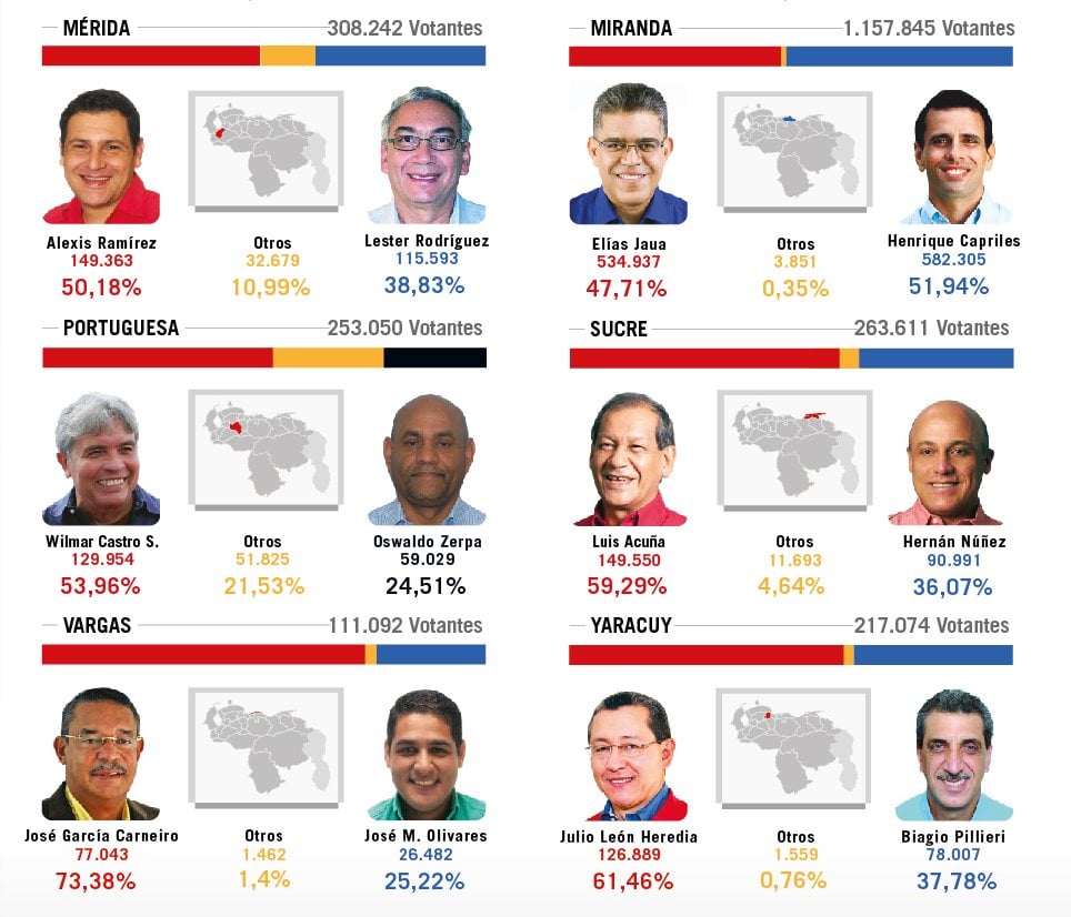 Resultados elecciones 16D