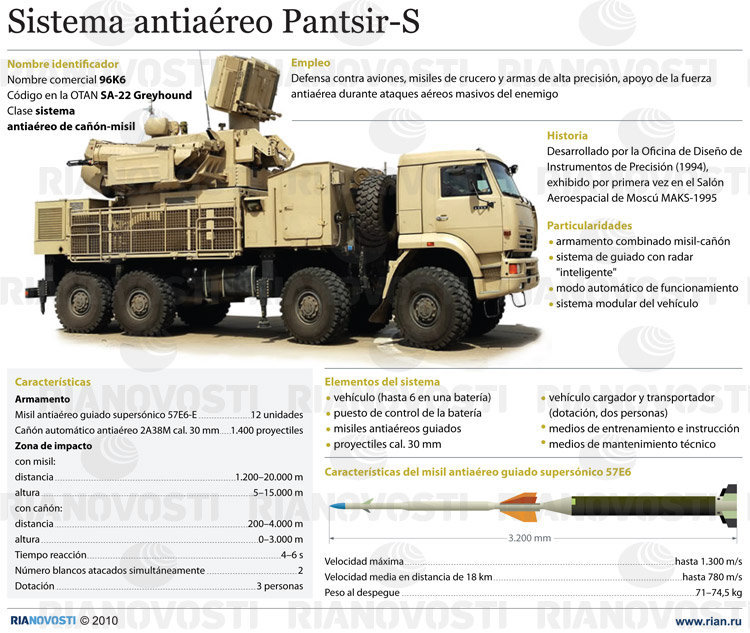 Sistema antiaéreo Pantsir-S. Infografía