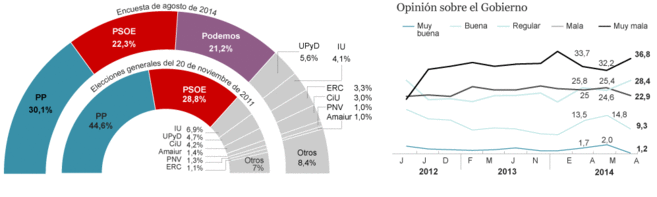Datos en porcentaje de voto en España