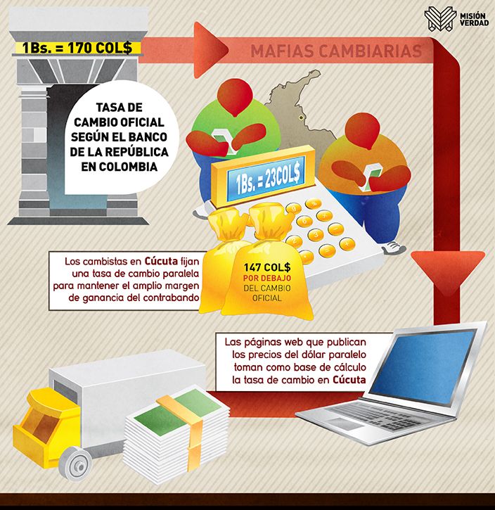 De los productos subsidiados por Venezuela vive un tercio de la población colombiana