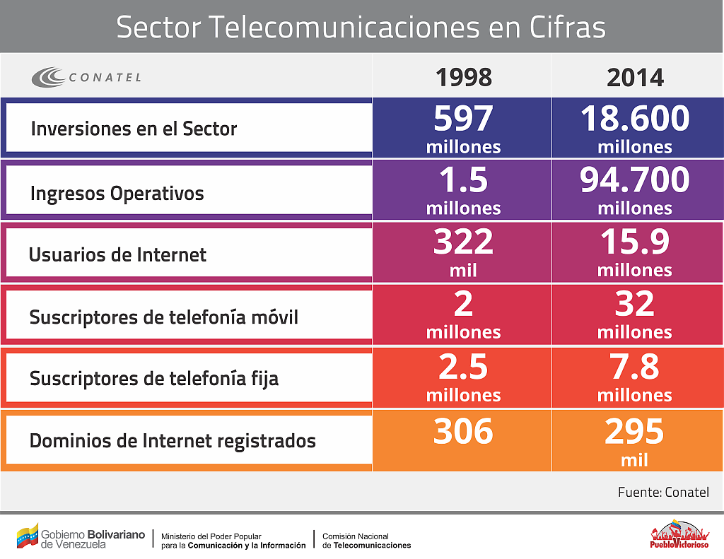 Cifras del sector telecomunicaciones