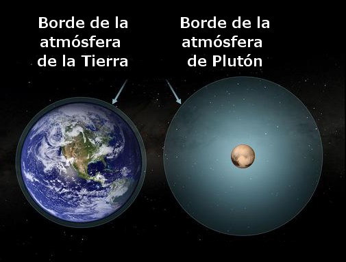 La atmósfera de Plutón es más grande que la de la Tierra a pesar de ser mucho más pequeño. Al alejarse del sol, se congela y al acercarse, se expande.