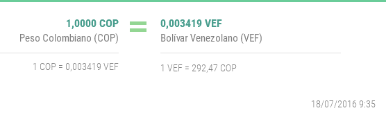 La conversión oficial Bolívares a pesos colombianos.