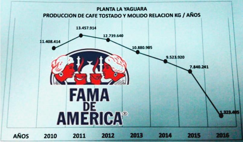 Curva de la producción de Café Fama de América, Planta de La Yaguara, entre 2010 y 2016. Al principio se ve que remonta la producción (período en el que los trabajadores aún conservaban alguna participación en el manejo de la empresa) y luego ésta declina año tras año.