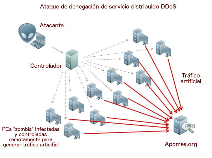 Aporrea fue objeto de un ataque de denegación de servicio distribuido DDoS, que la mantuvo fuera de línea por cinco días