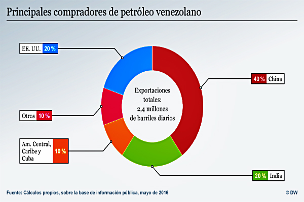 La mayor parte del petróleo venezolano va para Asia: China e India reciben el 60% del total. Un 20% se vende a EE.UU. y un 20% al resto del mundo.