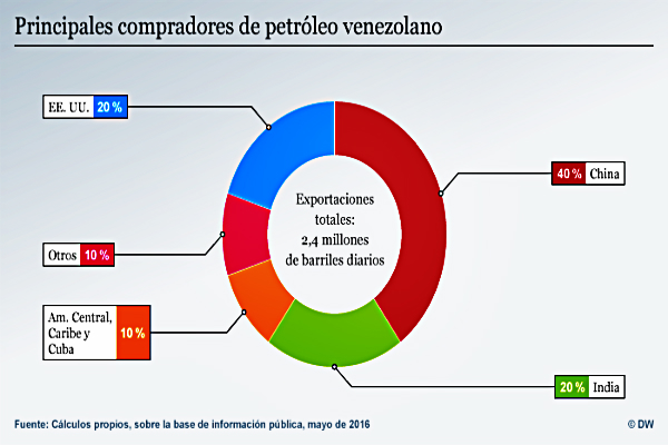 La mayor parte del petróleo venezolano va para Asia: China e India reciben el 60% del total. Un 20% se vende a EE. UU. y un 20% al resto del mundo.