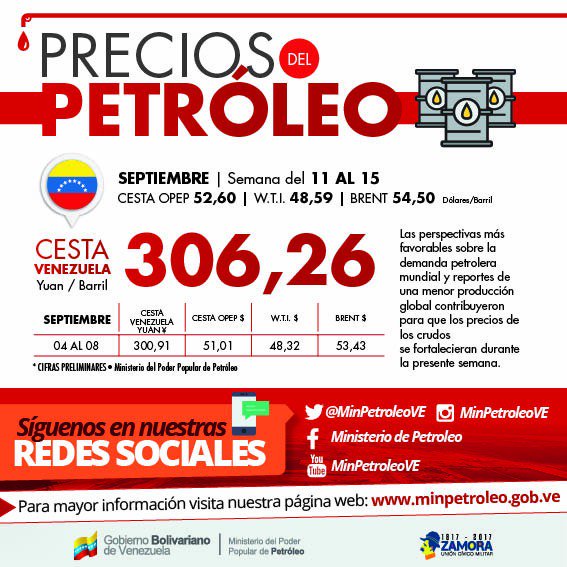 Venezuela empieza a reportar precio del crudo en yuan chino: cerró en 306,26 yuanes
