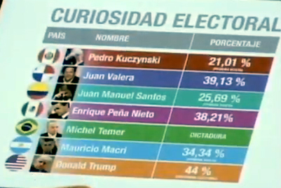 Porcentajes de votos en presidentes de la región