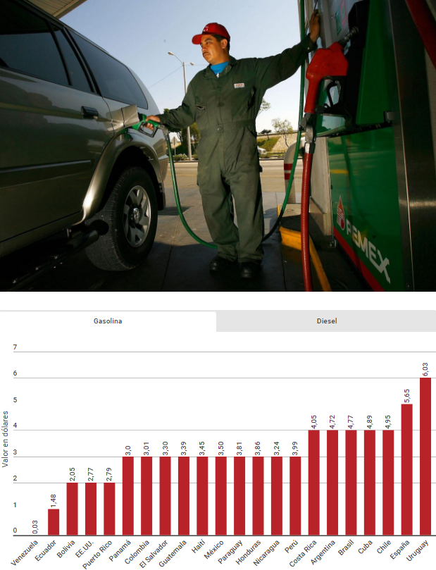 GlobalPetrolPrices.com hace seguimiento de los precios de los combustibles en 150 países y lista a Venezuela como el país con el precio por galón de gasolina más barato del mundo.