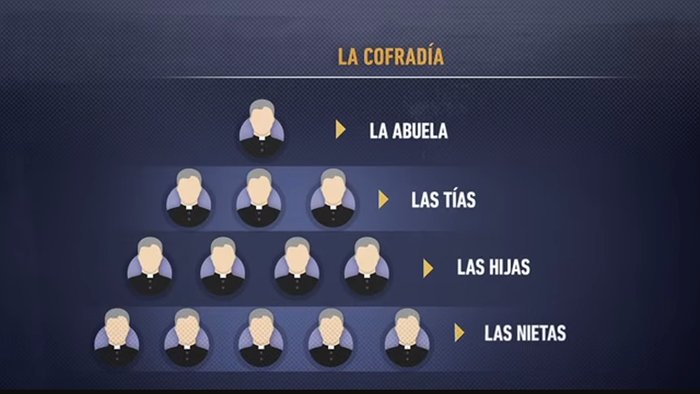 Así es el orden jerarquico de los sacerdotes chilenos dentro del presunto grupo "La Familia"