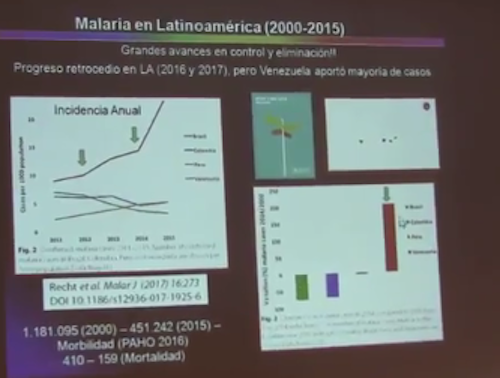 Malaria en Latinoamérica (2000-2015)