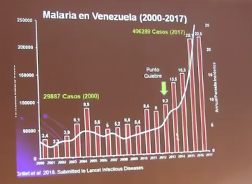 Malaria en Venezuela (2000-2017)