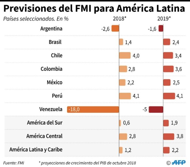 FMI estima que la inflación en Venezuela será de 10.000.000 para el año 2019