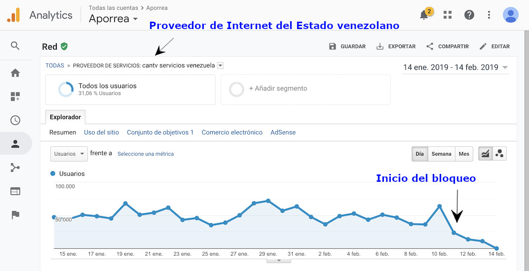 Panel de tráfico de Google Analytics muestra la caída en tráfico a Aporrea.org a través de la red de Cantv, el proveedor de servicio de Internet del Estado venezolano.