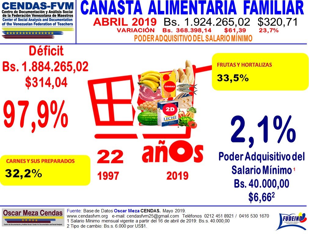 Canasta Alimentaria Familiar (CAF) y Poder Adquisitivo del Salario Mínimo (abril 2019), según CENDAS-FVM.