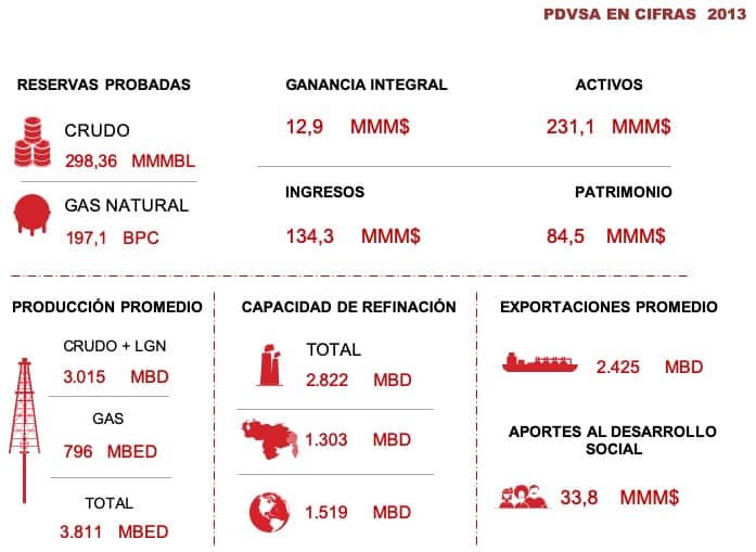 Muestra los números de PDVSA para el cierre de 2013. Así dejamos la empresa, con todas esas capacidades operacionales, en perfecto equilibrio financiero, en expansión y capaz de producir y exportar petróleo, gas y combustibles para el mercado interno y para la exportación.