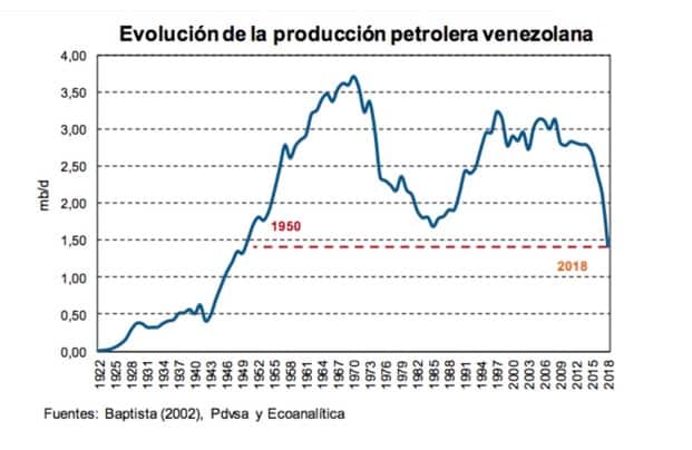 Evolución de la producción venezolana petrolera