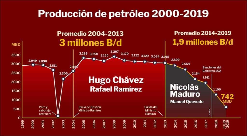 Seguimiento de la producción petrolera en Venezuela 2000-2019