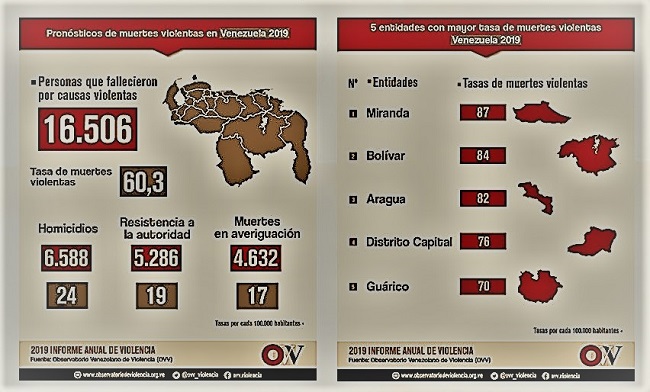Grafico del Informe Anual de Violencia de la OVV