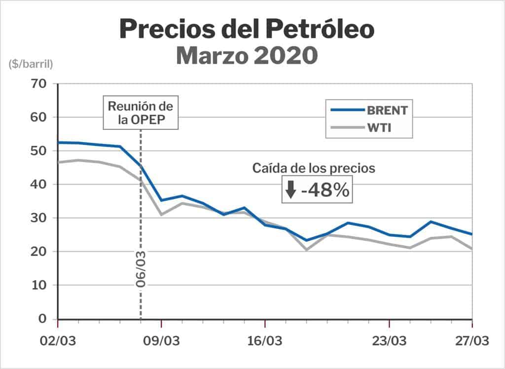 Precios del petroleo