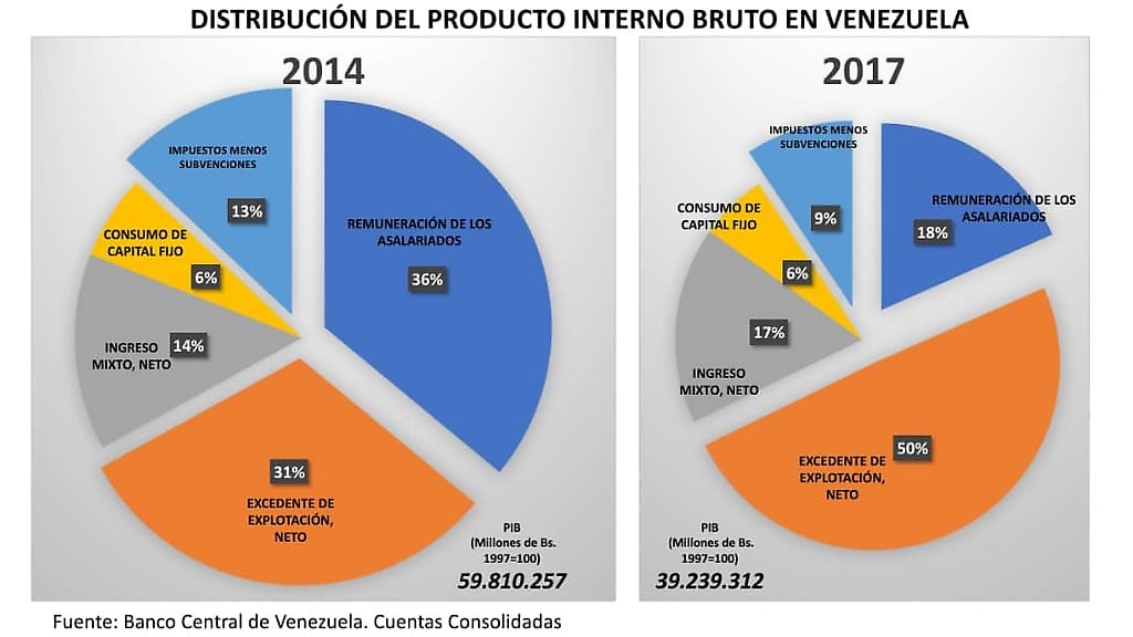 Venezuela comparación de distribución del PIB de 2014 a 2017. Recursos dedicados a pago de sueldo bajaron significativamente.