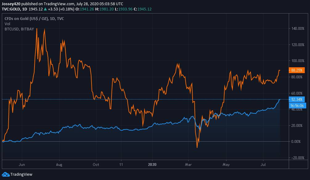 Comparación de precios del oro y del bitcoin