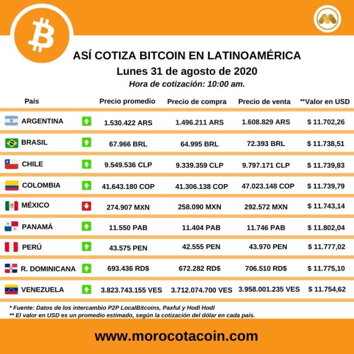 Tabla de precios del Bitcoin en Latinoamérica 