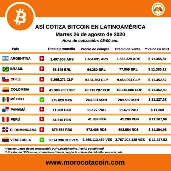 Tabla de precios del Bitcoin en Latinoamérica