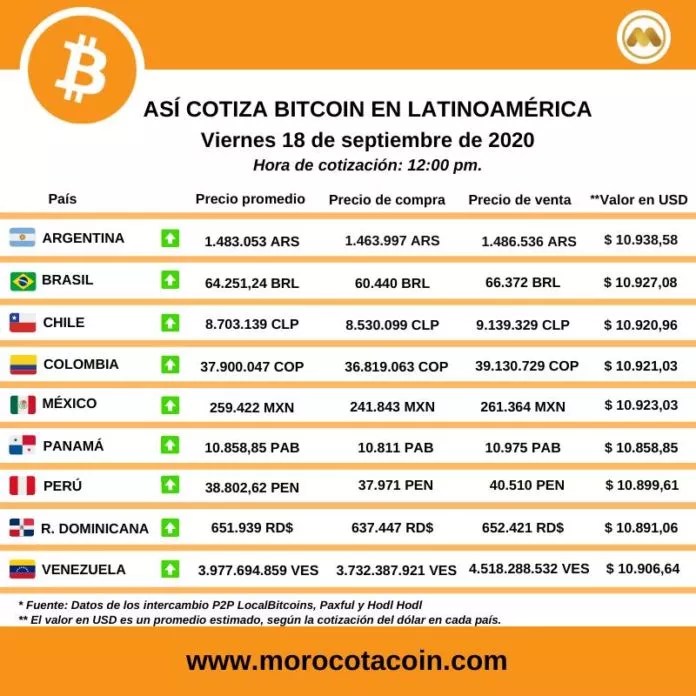 Tabla de precios del Bitcoin en Latinoamérica