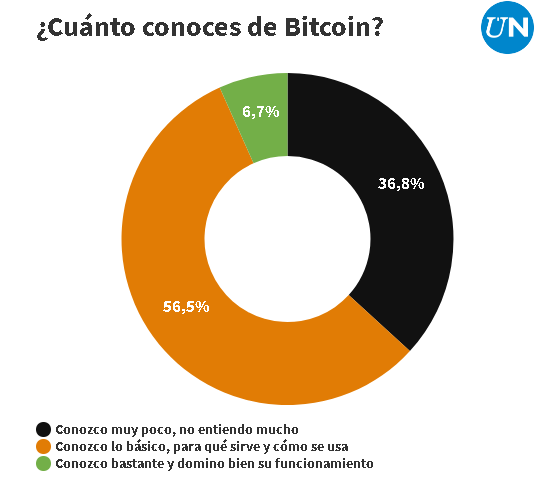 Cuánto conoces bitcoin
