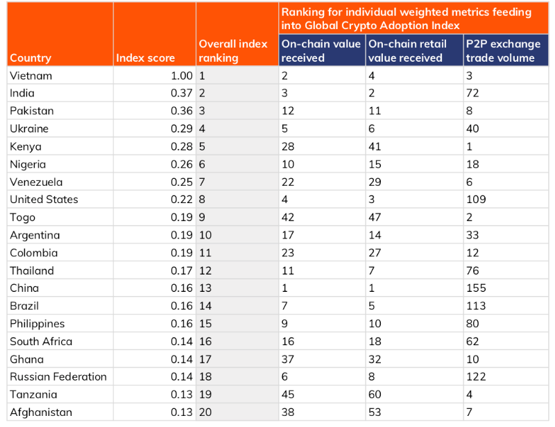 Índice Global de Adopción de Criptomonedas 2021