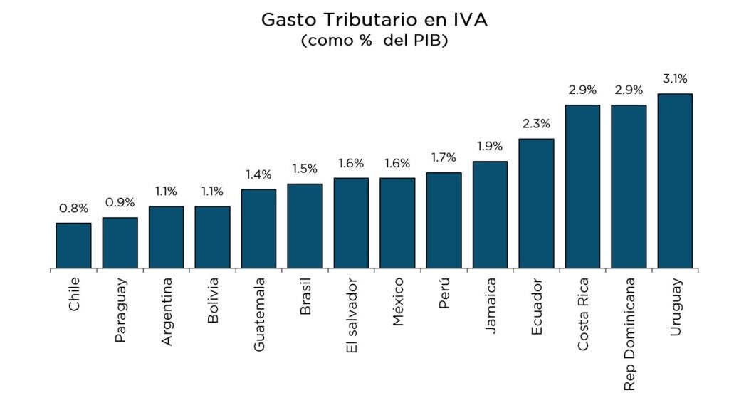 IVA Personalizado: Gastro Tributario IVA Experiencia en países de America Latina